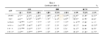 《表3 不同钝化剂对烟草总氮、烟碱和蛋白质含量的影响》
