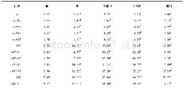 表6 施入钝化剂后烟草各部位Cd含量