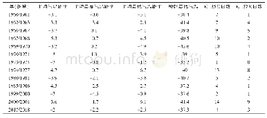 《表1 长白山冬季异常偏冷年气温特征(气温:℃;日数:d)》