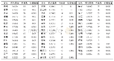 表1 吉林省各站降水相态与地面气温相关系数与信度检验