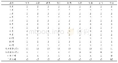 表4 吉林省市级站点综合旅游气象指数的月分布及区划等级