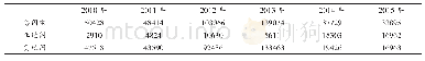 表1 2010—2015年吉林省闪电频次（次）
