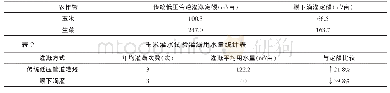 《表1 两种农作物不同灌溉形式下用水定额》