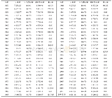 《表4 高冠峪水库调节计算成果表/万m3》