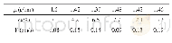 《表2 具有不同含水率沙漠风积沙的溯源冲刷速度对比》