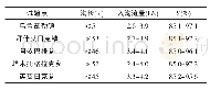 《表2 沟灌灌水技术要素组合优化计算结果》