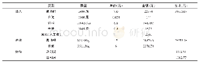 《表3 经济效益分析：长春地区匙吻鲟池塘养殖及越冬实验》