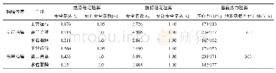 《表6护坦挡墙稳定及应力计算成果》