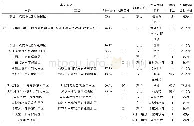 表1 惠州市水功能区划情况及水质达标评价表