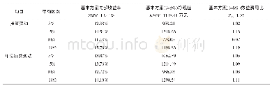 表3 国民经济敏感性分析表