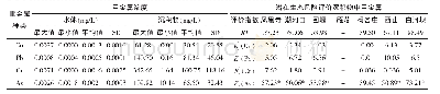 表1 密云水库重金属及潜在生态风险评价