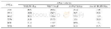 《表7铅直方向应力反演精度对比》