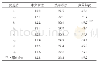 《表1 各方法流量测量用时对比》