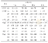 表1 单指标评价等级划分