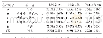 《表2-2不同基质对大字杜鹃扦插生根指标的多重比较》