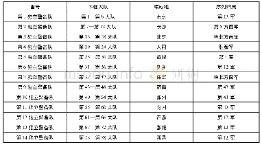 表一侵华日军独立警备队编成和序列表