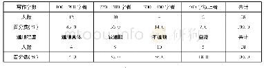 表3 初三九级国文课11月写作情况统计