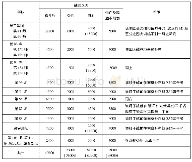 《表1 谭道平制南京卫戍主力部队伤亡概数统计(2)》