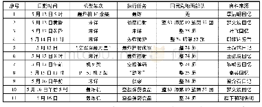 表一:有关孟良崮战役文献中国民党空军助战内容析出汇总(1947年5月12日至16日)