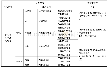 表1 日本扫雷部队机构(1945年9月18日—11月30日)(5)