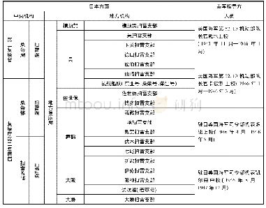 《表2 日本扫雷部队机构(1945年12月1日—1947年12月31日)(2)》