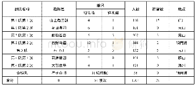 《表5 日本扫雷部队概况(3)》