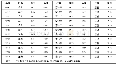 《表4 江南汽车公司抗战征用车辆损失清册(部分)》