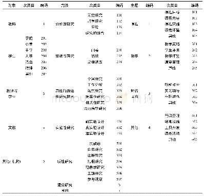 《表2 研究对象、研究方法、研究对象类目编码一览表》