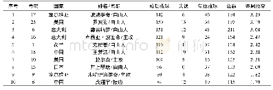 表1 1 2018年世界女排锦标赛防守救球前10名队员统计分析