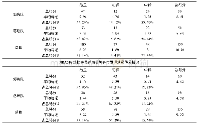 《表1 CBA:16场比赛最后两分钟各位置运动员得分情况》