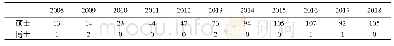 表1 2008-2018年羽毛球研究生学位论文数量分布
