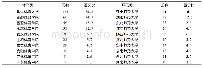 《表2 不同类型高校羽毛球方向发文量前十名统计表》