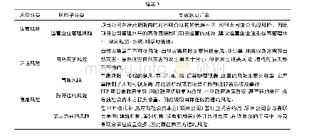 《表3 冰雪体育特色小镇PPP模式动态风险因素表》