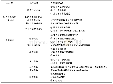 《表4 冰雪体育特色小镇PPP模式风险因素一览表》