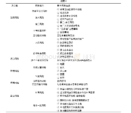 表4 冰雪体育特色小镇PPP模式风险因素一览表