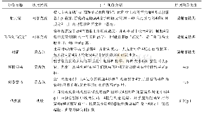 表1 可开展的民族传统体育项目