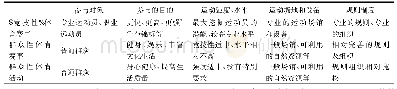 《表2 体育赛事、群众性体育赛事和群众性体育活动的不同特点》