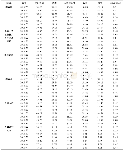表2 2012-2018年区域滑雪产业发展态势基础数据(各指标占比，%)