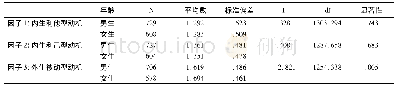 《表9 性别与因子维度独立样本T检验结果》