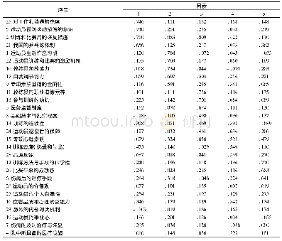 《表5 影响我国优秀乒乓球运动员运动寿命的主要因素分析结果一览表》