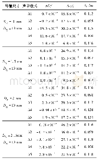 《表1 变径声波导管扰动随内径变化表Tab.1 Calculation results for the perturbation from the acoustic waveguides due to