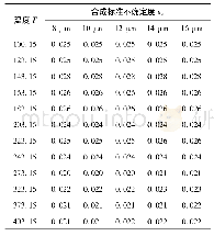 《表5 黑体辐射源的合成标准不确定度Tab.5 Combined standard uncertainty of blackbody radiance source》