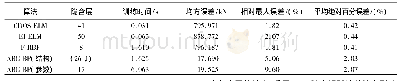 表1 几种算法对比Tab.1 Comparison of several algorithms