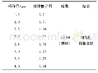 表2 8 种标准物质均匀性检验结果Tab.2 Homogeneity test of 8 standard substances