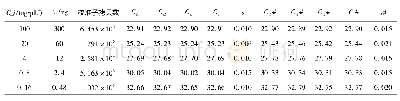 表1 用于拟合校准曲线的“数据对”Tab.1 Pairs of data used for fitting calibration curve