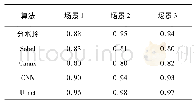 《表2 不同算法在不同场景下分割准确率》