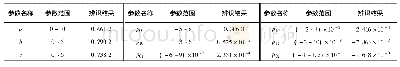 表6 模型辨识参数表：基于非线性遗传算法的DTS传感模型的参数辨识与优化