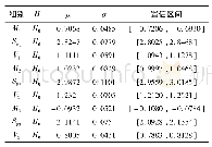 《表1 正态性检测 (H0:～N (μ, σ2) , H1:拒绝)》