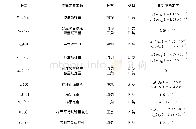 《表5 各分量相对标准不确定度一览表》