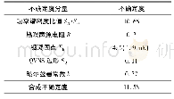 《表1 不确定度评定：基于噪声温度计的铟凝固点热力学温度研究》